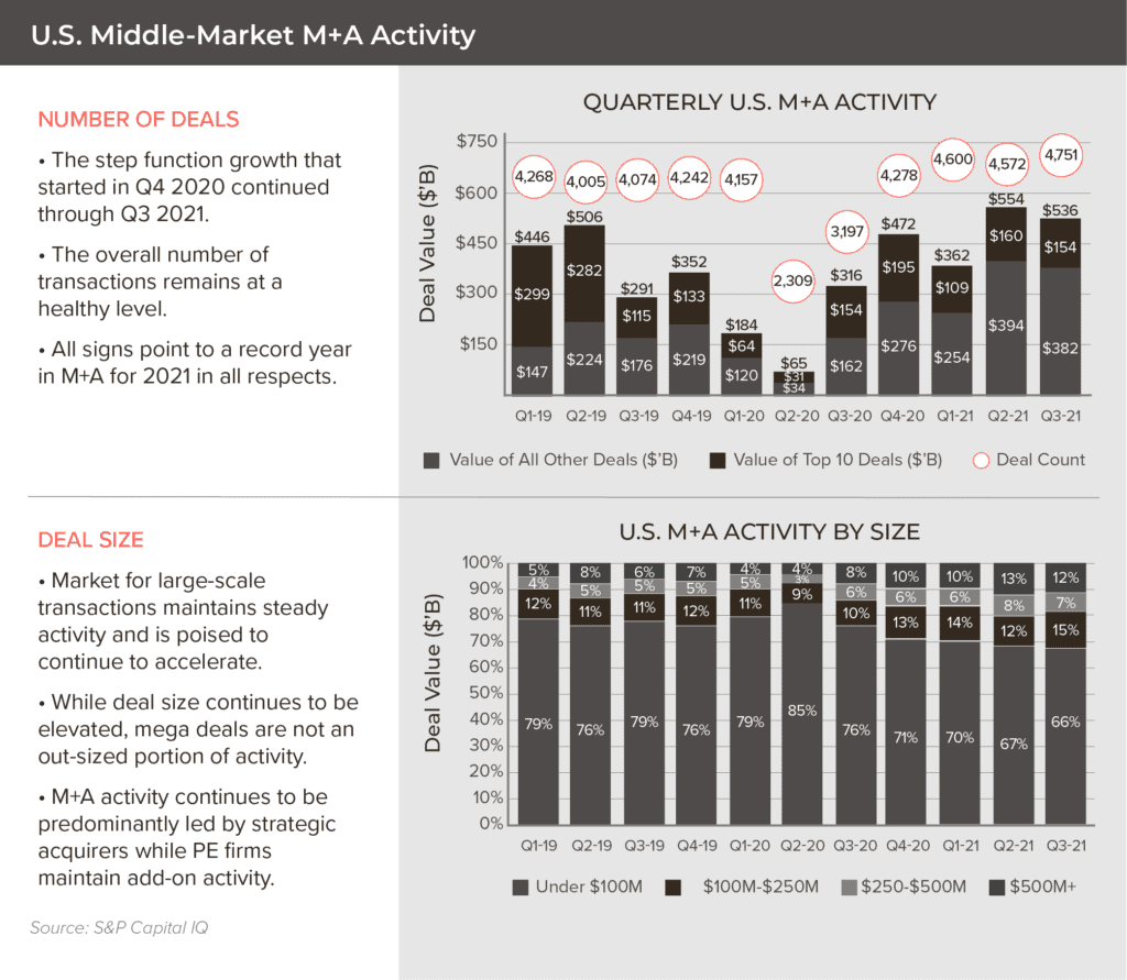 US Middle-Market M+A Activity