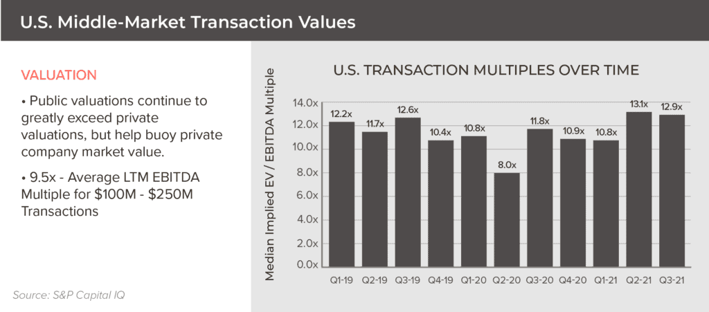 US Middle-Market Transaction Values