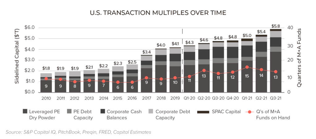 US Transaction Multiples Over Time