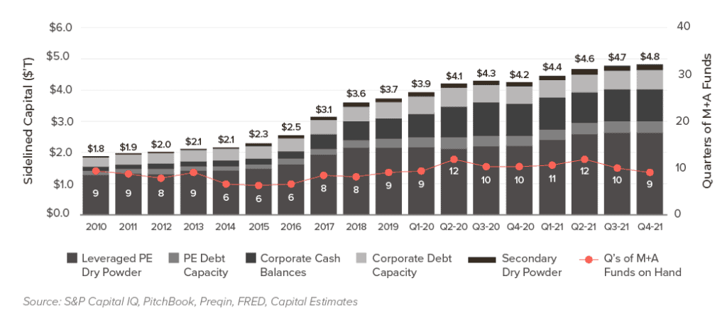 Bar graphs shows increasing amount of sidelined capital over time