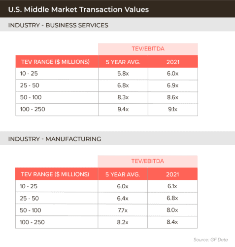 A chart shows above average transaction values for business services and manufacturing industries.