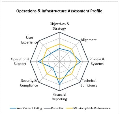 Graphic explaining how to asses operations performance
