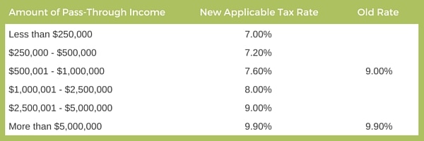 Chart showing updated tax rates for pass-through income