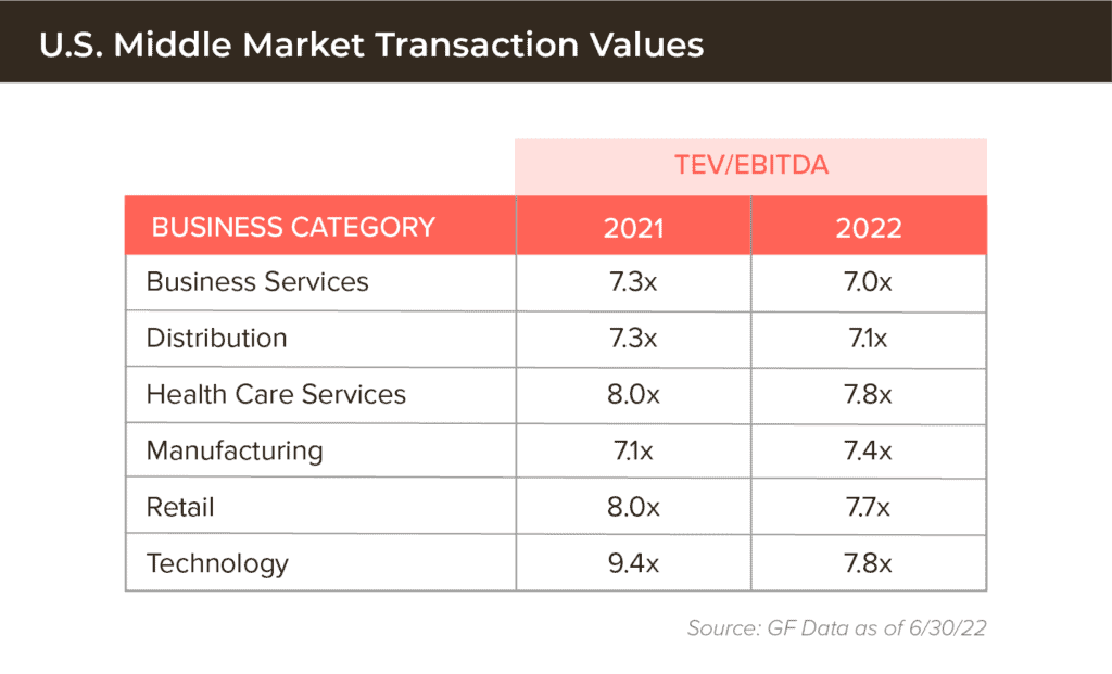 US Middle Market Transaction Values