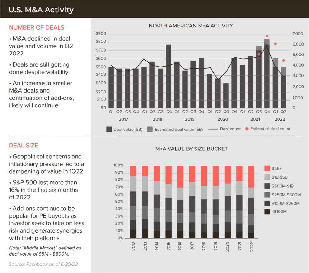 Charts show steady M&A activity in Q2 2022