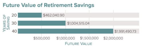 Graph of future value of retirement savings by years of saving