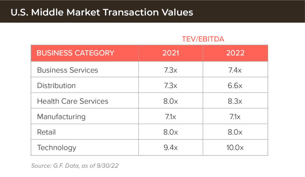 chart that compares the EBITDA for different business categories
