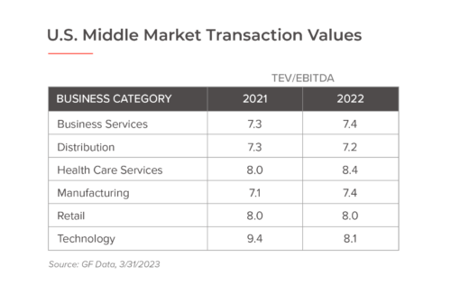 Gray and white chart shows TEV/EBITDA values for 2021 vs 2023