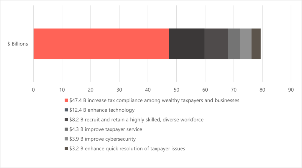 Bar graph that visually represents the different categories of budget allocation for the IRS strategic operating plan