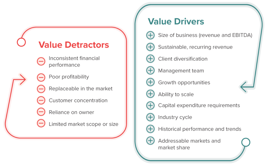 Value detractors, value drivers graphic